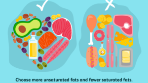 697517 article saturated fats and unsaturated fats0230389b 3f6e 4352 95e9 6bb1f3e168f93 59efb531054ad90010e4d96e | Ăn Chay, Thuần Chay, Quán Chay & Nhà Hàng Chay