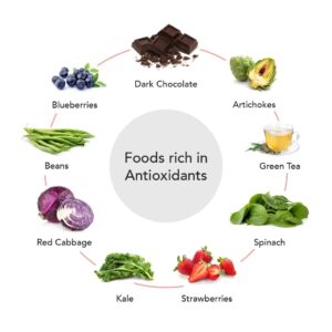 Food rich in Antioxidants | Ăn Chay, Thuần Chay, Quán Chay & Nhà Hàng Chay
