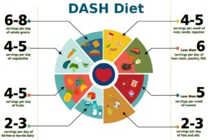 dash diet | Ăn Chay, Thuần Chay, Quán Chay & Nhà Hàng Chay