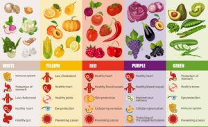 Một chế độ ăn cầu vồng gồm nhiều loại rau củ và trái cây có thể giúp bạn giảm cholesterol trong máu.