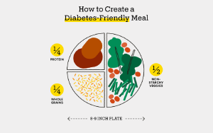 How to create a diabetes friendly meal 01 | Ăn Chay, Thuần Chay, Quán Chay & Nhà Hàng Chay